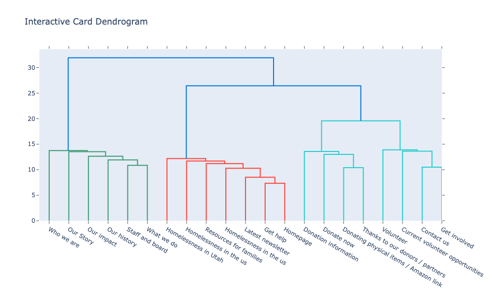 Interactive dendrogram visualization