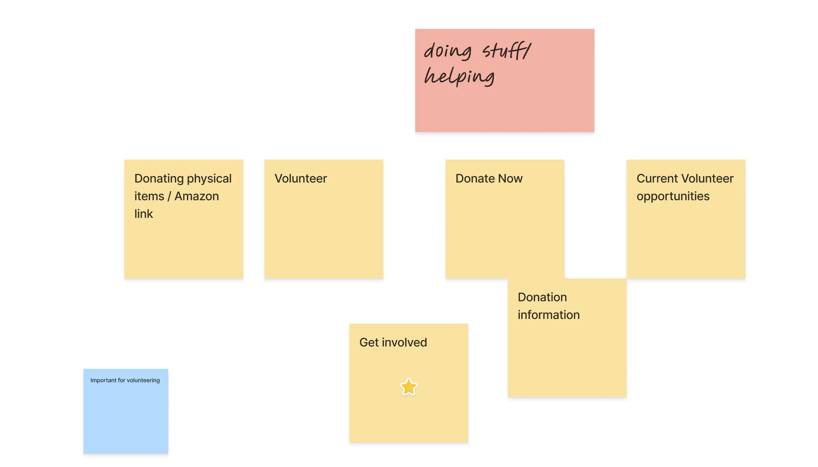 Family Promise sitemap comparison